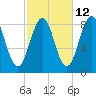 Fore River tide chart for Thursday, October 12, 2023