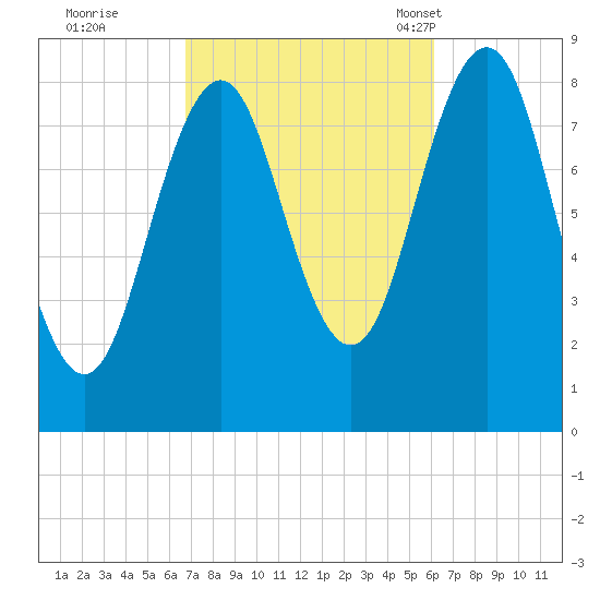 Fore River tide chart for Monday, October 9, 2023