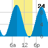 Fore River tide chart for Friday, November 24, 2023