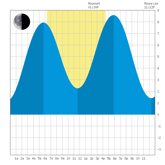 Fore River tide chart for Sunday, November 5, 2023