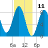 Fore River tide chart for Monday, December 11, 2023
