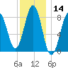 Fore River tide chart for Thursday, December 14, 2023