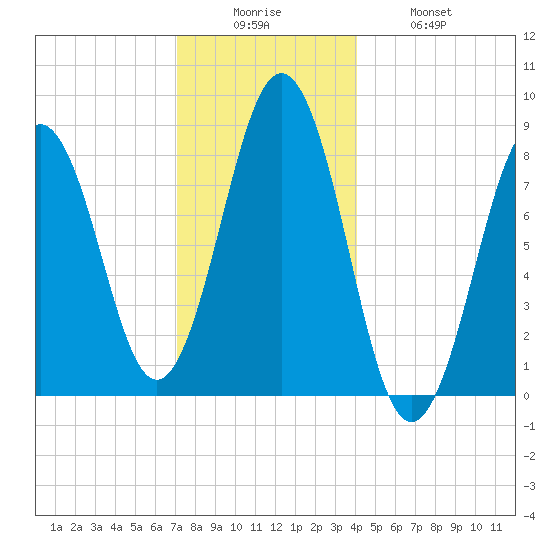 Fore River tide chart for Friday, December 15, 2023