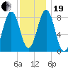 Fore River tide chart for Tuesday, December 19, 2023