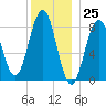 Fore River tide chart for Monday, December 25, 2023