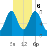 Fore River tide chart for Wednesday, December 6, 2023