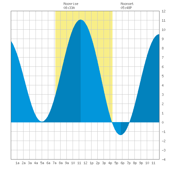 Fore River tide chart for Friday, January 12, 2024