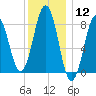 Fore River tide chart for Friday, January 12, 2024