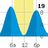Fore River tide chart for Friday, January 19, 2024