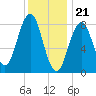 Fore River tide chart for Sunday, January 21, 2024