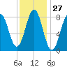 Fore River tide chart for Saturday, January 27, 2024