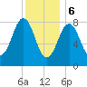 Fore River tide chart for Saturday, January 6, 2024