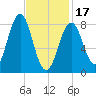 Fore River tide chart for Saturday, February 17, 2024