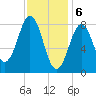 Fore River tide chart for Tuesday, February 6, 2024