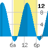 Fore River tide chart for Tuesday, March 12, 2024
