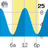 Fore River tide chart for Monday, March 25, 2024