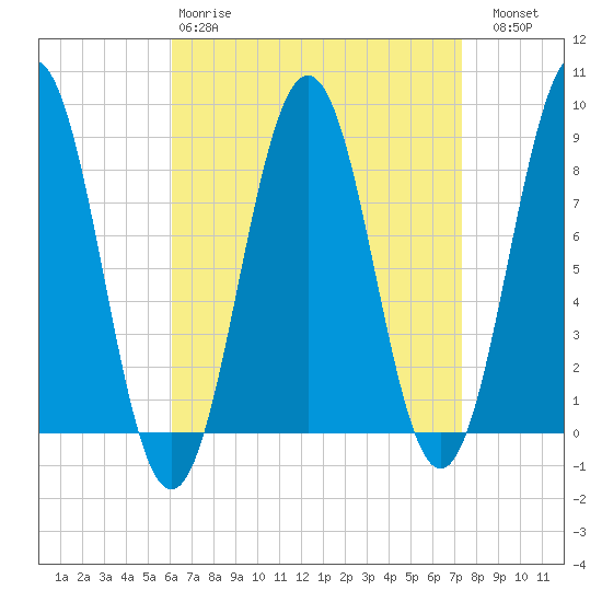 Fore River tide chart for Tuesday, April 9, 2024