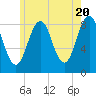 Fore River tide chart for Monday, May 20, 2024