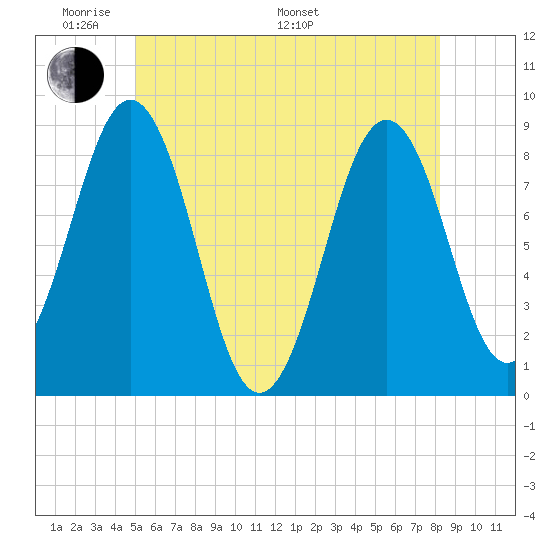 Fore River tide chart for Thursday, May 30, 2024