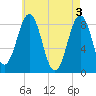 Fore River tide chart for Friday, May 3, 2024