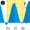 Fore River tide chart for Tuesday, May 7, 2024