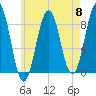 Fore River tide chart for Wednesday, May 8, 2024