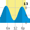 Fore River tide chart for Thursday, June 13, 2024