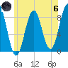 Fore River tide chart for Thursday, June 6, 2024