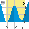 Fore River tide chart for Sunday, July 21, 2024