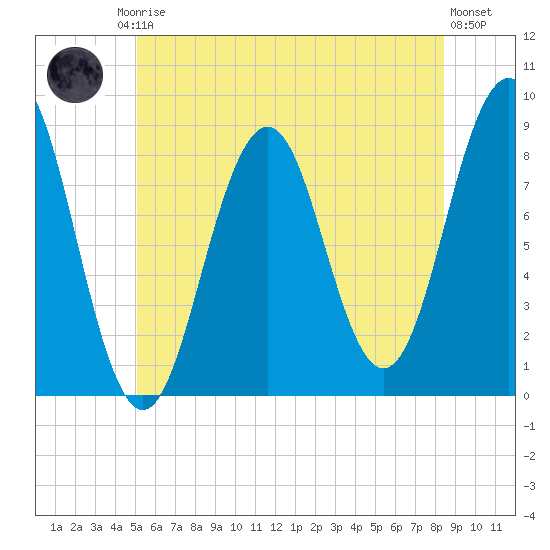 Fore River tide chart for Friday, July 5, 2024