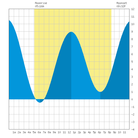 Fore River tide chart for Saturday, July 6, 2024