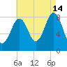 Fore River tide chart for Wednesday, August 14, 2024