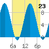 Fore River tide chart for Friday, August 23, 2024