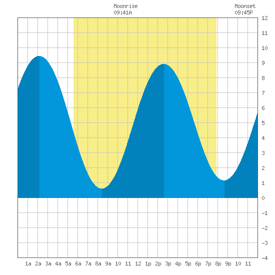 Fore River tide chart for Thursday, August 8, 2024