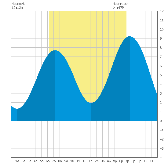 Fore River tide chart for Friday, September 13, 2024