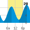 Fore River tide chart for Saturday, September 28, 2024