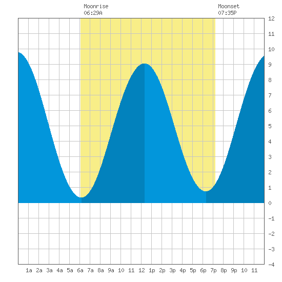 Fore River tide chart for Tuesday, September 3, 2024