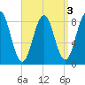 Fore River tide chart for Tuesday, September 3, 2024