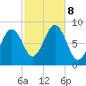 Fore River tide chart for Tuesday, October 8, 2024