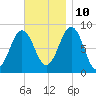 Fore River tide chart for Sunday, November 10, 2024