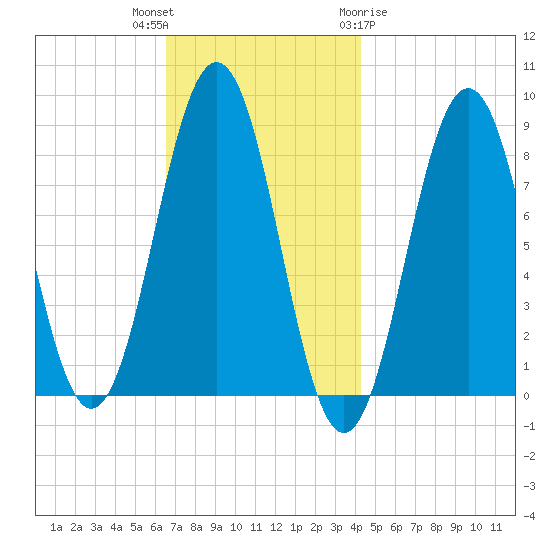 Fore River tide chart for Thursday, November 14, 2024