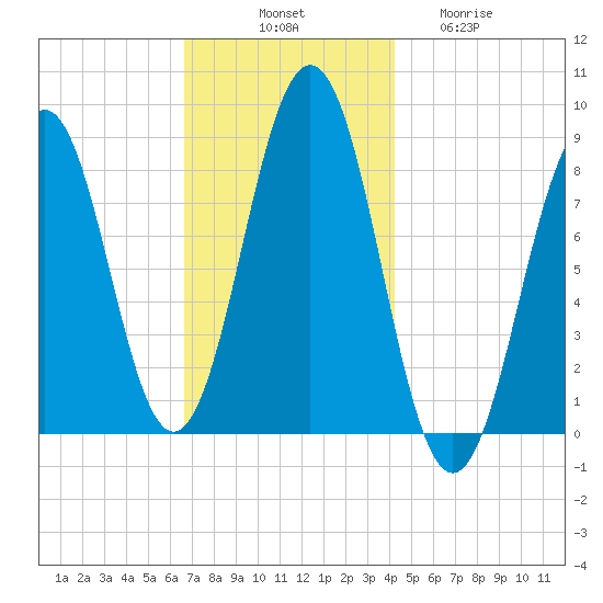 Fore River tide chart for Monday, November 18, 2024