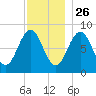 Fore River tide chart for Tuesday, November 26, 2024