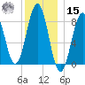 Fore River tide chart for Sunday, December 15, 2024