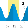 Fore River tide chart for Monday, December 2, 2024