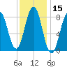 Fore River tide chart for Wednesday, January 15, 2025