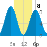 Fore River tide chart for Wednesday, January 8, 2025