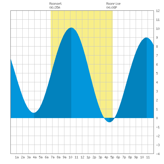 Fore River tide chart for Tuesday, February 11, 2025