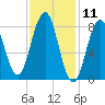Fore River tide chart for Tuesday, February 11, 2025