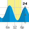 Fore River tide chart for Monday, February 24, 2025